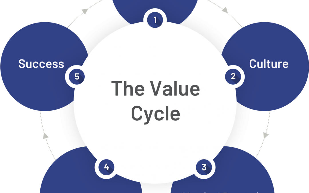 ORGANIZATION VALUE ARCHITECTURE